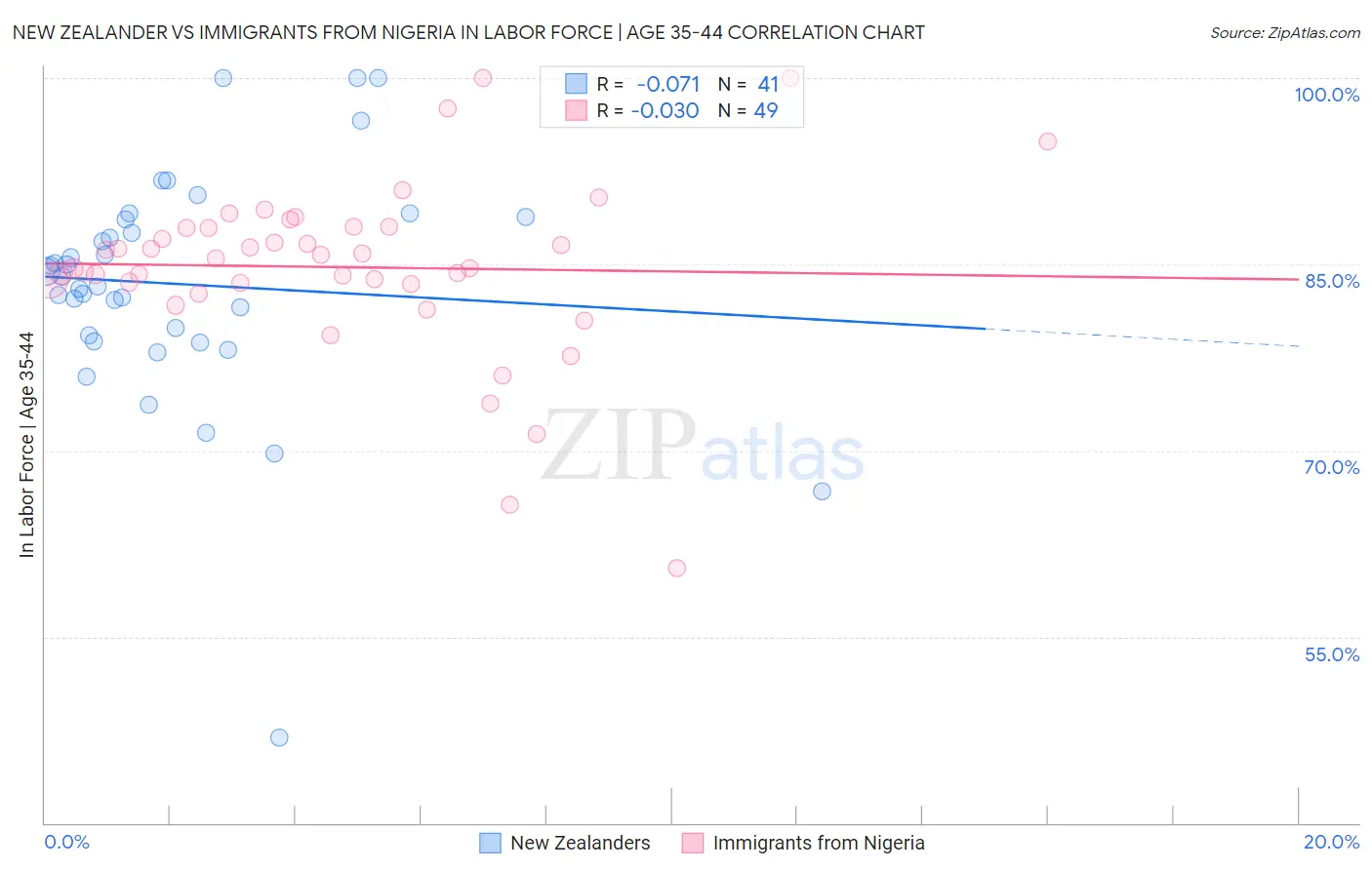New Zealander vs Immigrants from Nigeria In Labor Force | Age 35-44