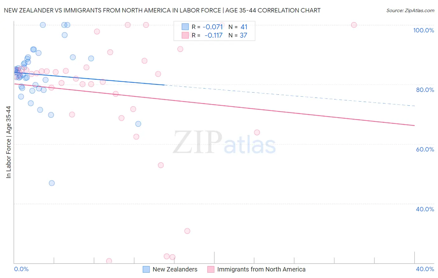New Zealander vs Immigrants from North America In Labor Force | Age 35-44
