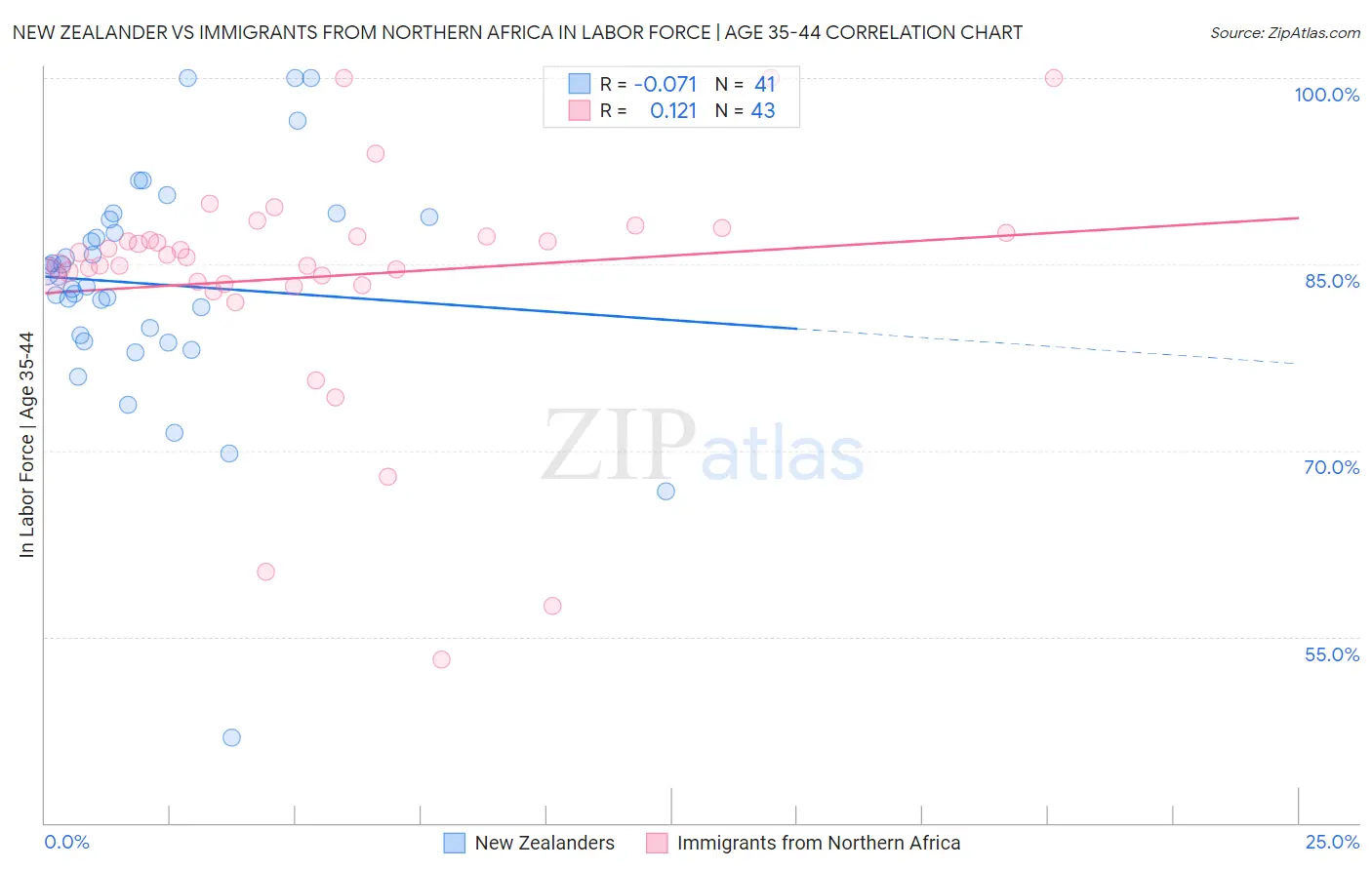 New Zealander vs Immigrants from Northern Africa In Labor Force | Age 35-44