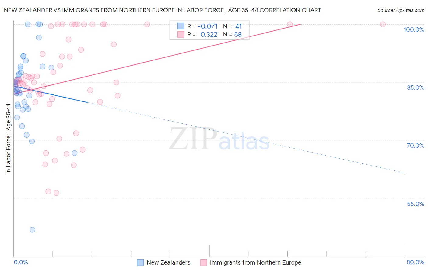 New Zealander vs Immigrants from Northern Europe In Labor Force | Age 35-44