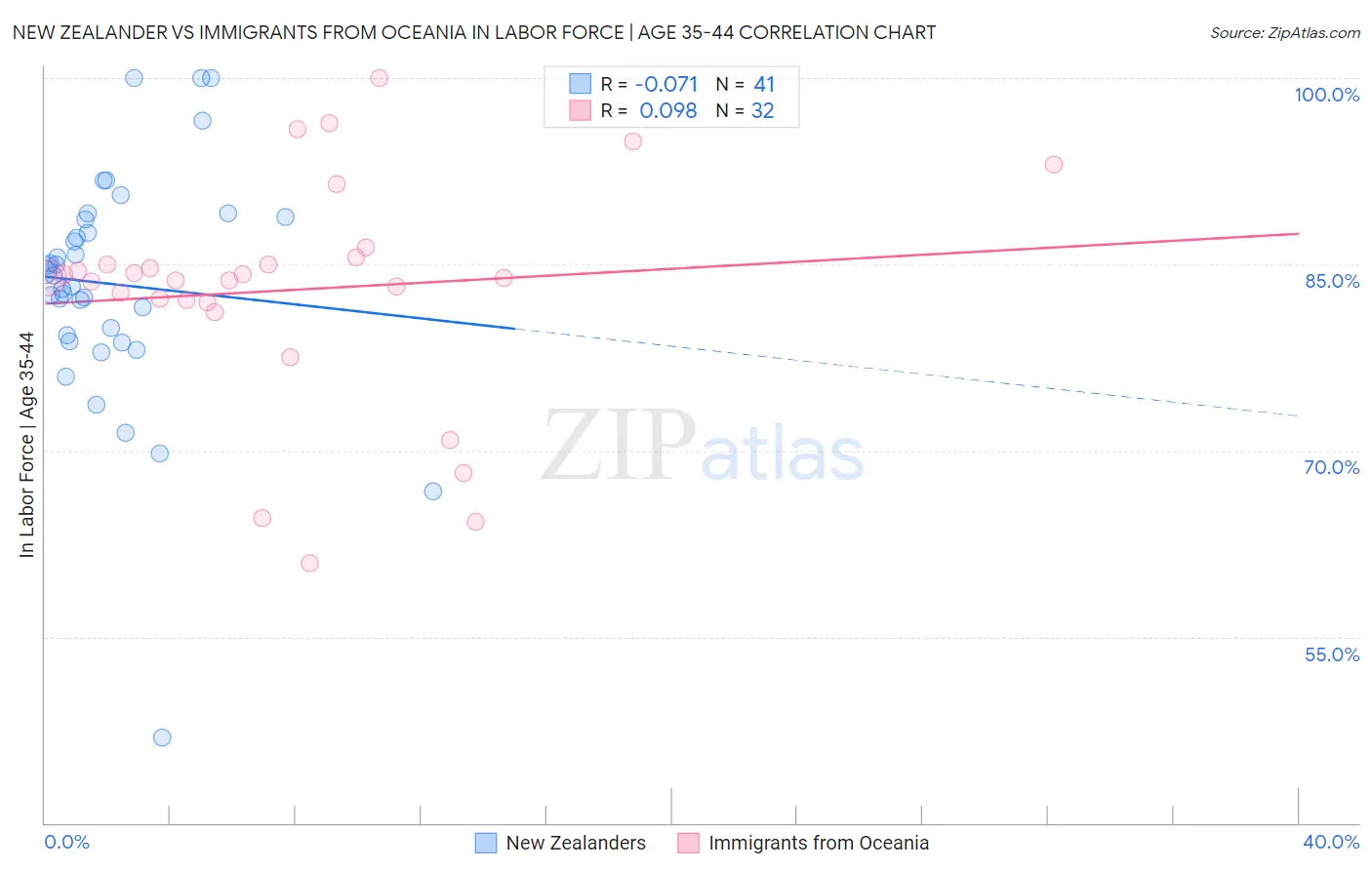 New Zealander vs Immigrants from Oceania In Labor Force | Age 35-44