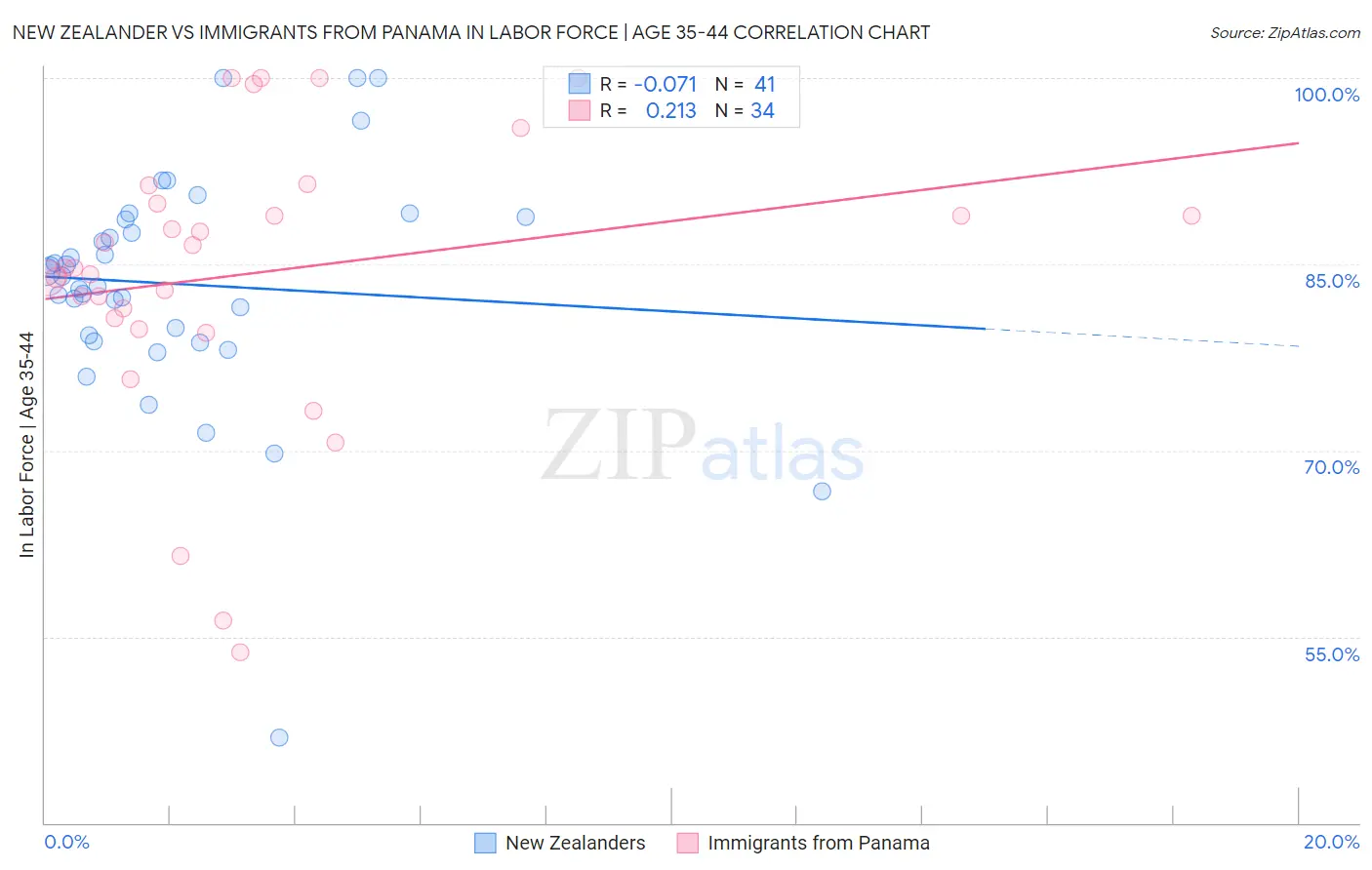 New Zealander vs Immigrants from Panama In Labor Force | Age 35-44