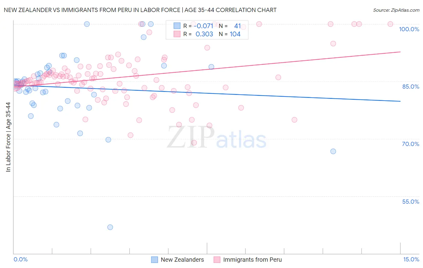 New Zealander vs Immigrants from Peru In Labor Force | Age 35-44