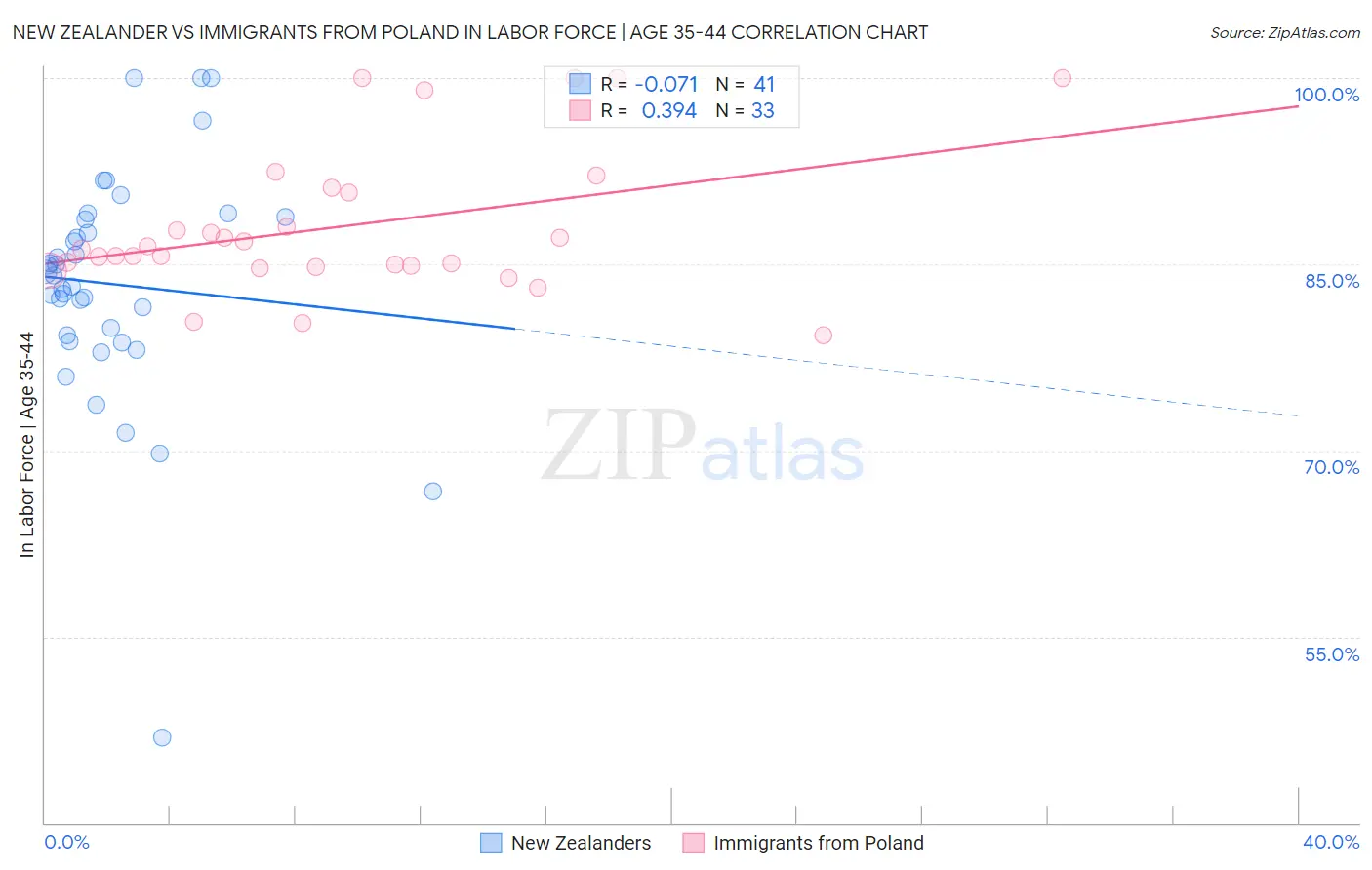 New Zealander vs Immigrants from Poland In Labor Force | Age 35-44