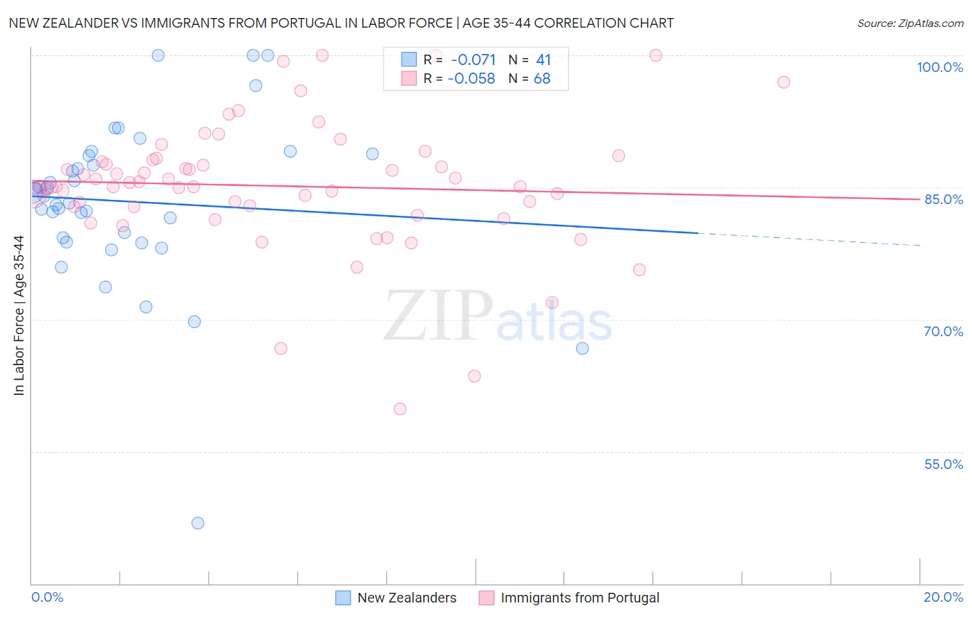 New Zealander vs Immigrants from Portugal In Labor Force | Age 35-44