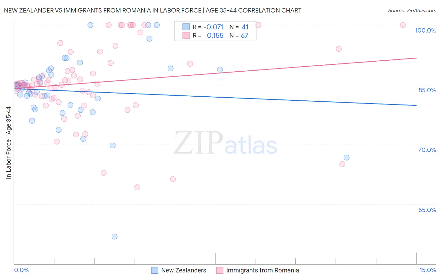 New Zealander vs Immigrants from Romania In Labor Force | Age 35-44