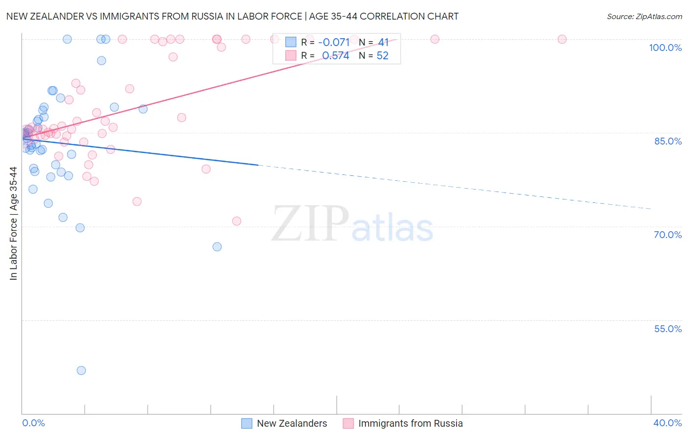 New Zealander vs Immigrants from Russia In Labor Force | Age 35-44