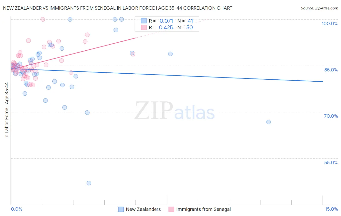 New Zealander vs Immigrants from Senegal In Labor Force | Age 35-44