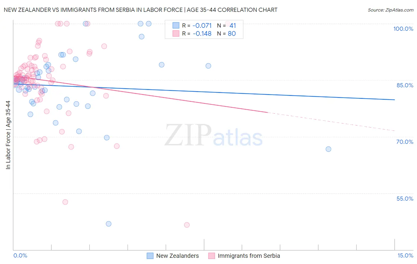 New Zealander vs Immigrants from Serbia In Labor Force | Age 35-44