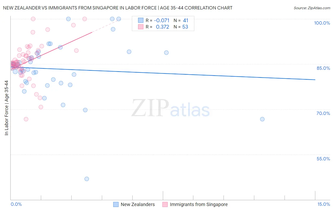 New Zealander vs Immigrants from Singapore In Labor Force | Age 35-44