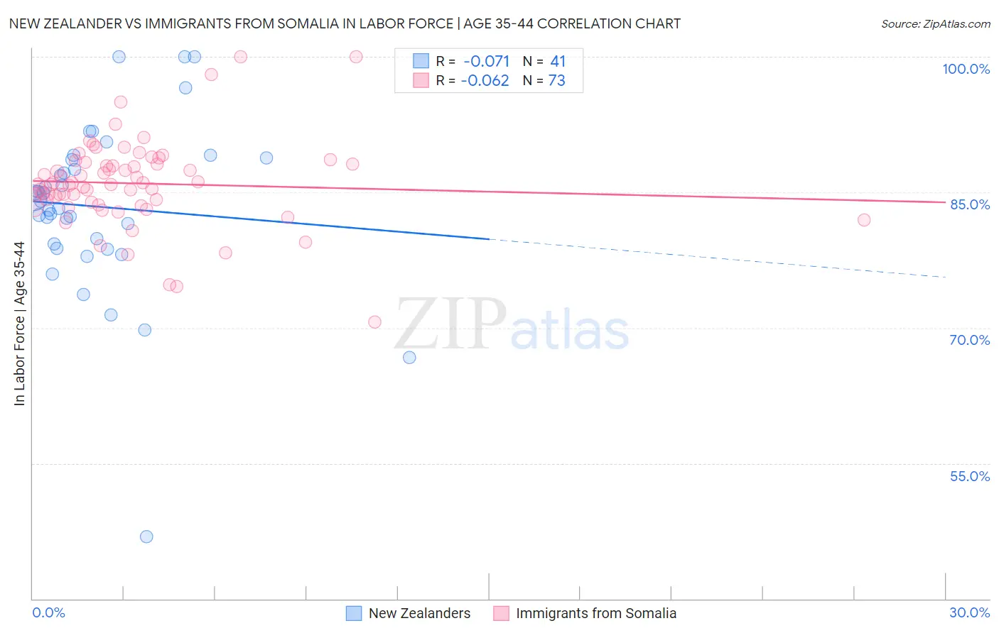 New Zealander vs Immigrants from Somalia In Labor Force | Age 35-44