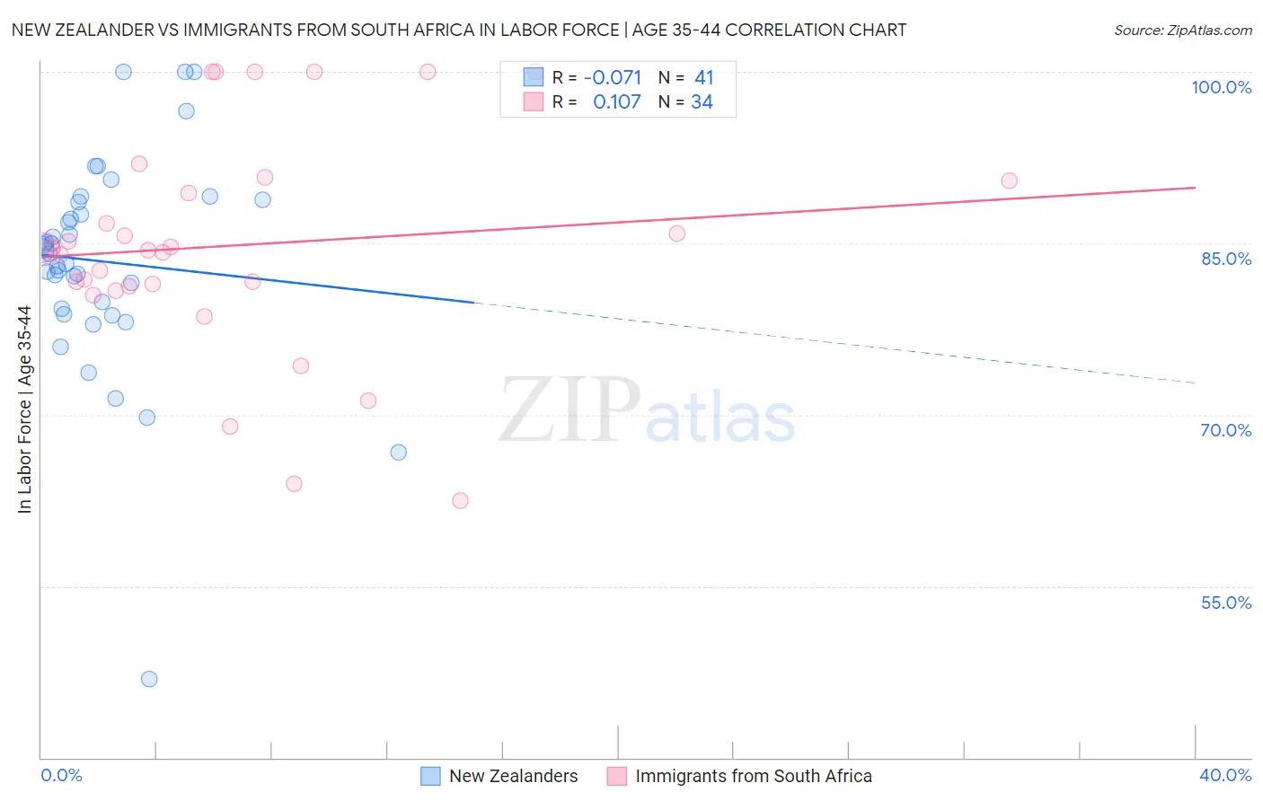 New Zealander vs Immigrants from South Africa In Labor Force | Age 35-44