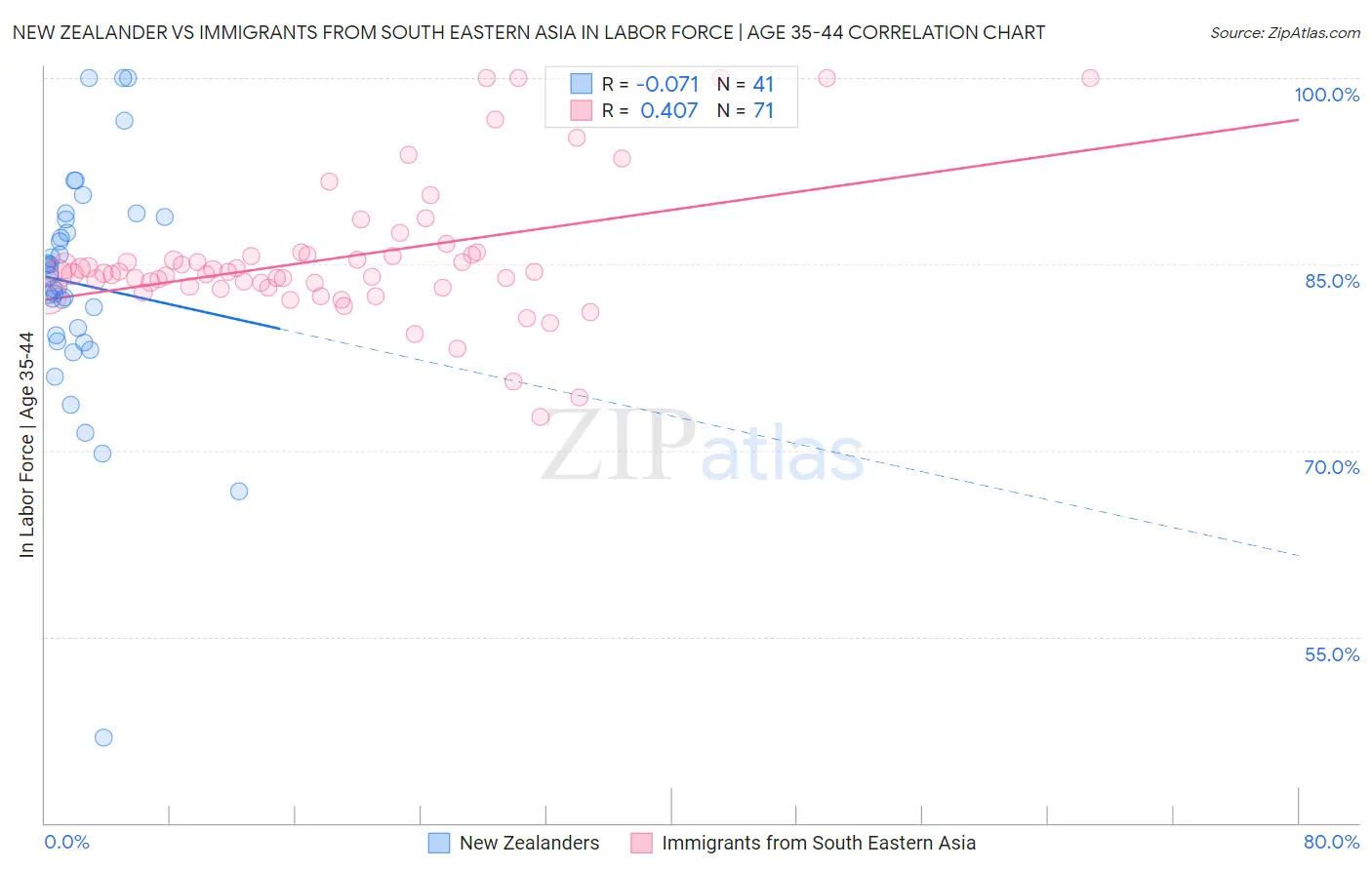 New Zealander vs Immigrants from South Eastern Asia In Labor Force | Age 35-44