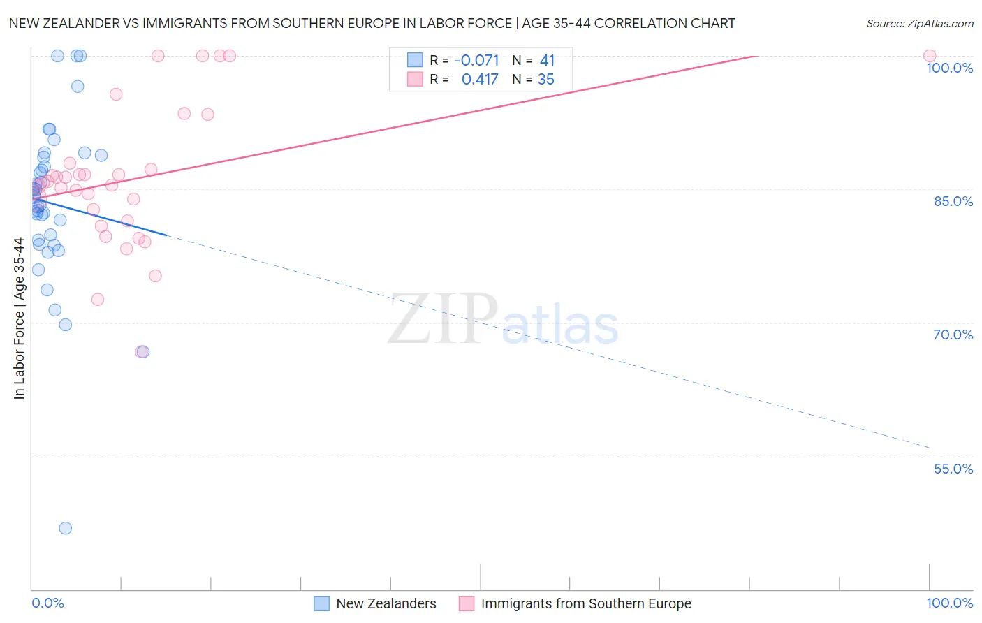 New Zealander vs Immigrants from Southern Europe In Labor Force | Age 35-44