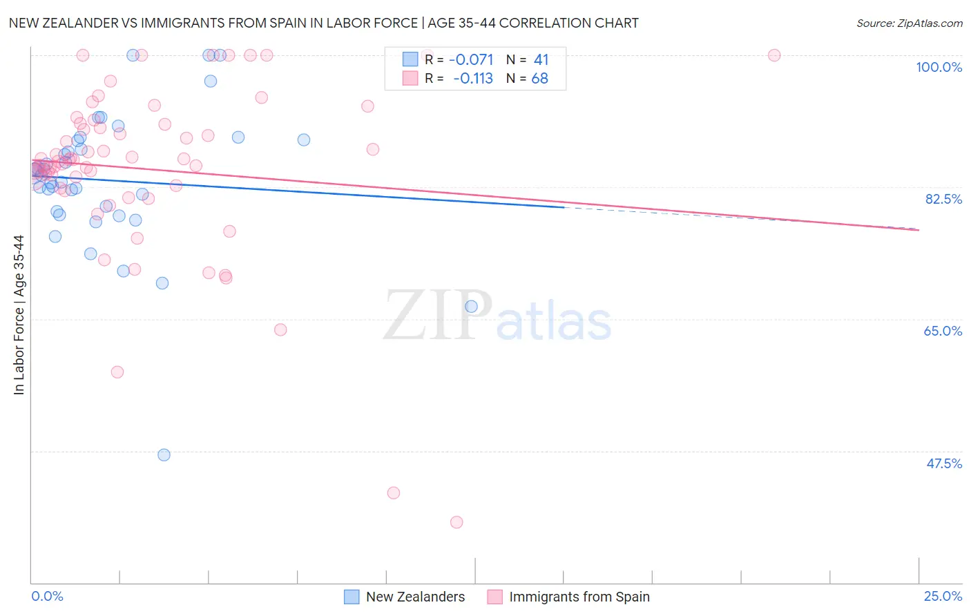 New Zealander vs Immigrants from Spain In Labor Force | Age 35-44