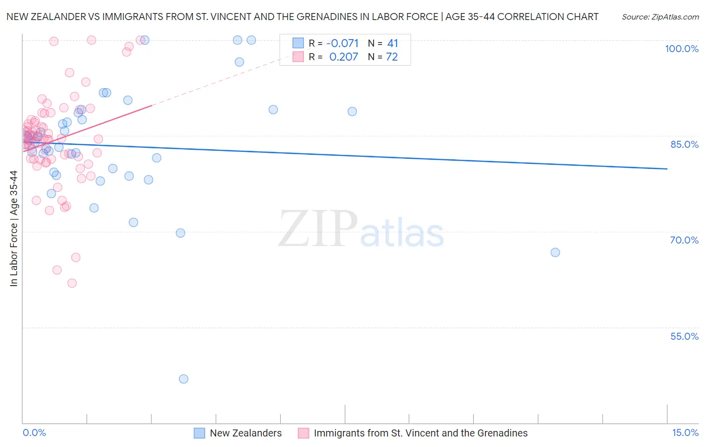New Zealander vs Immigrants from St. Vincent and the Grenadines In Labor Force | Age 35-44
