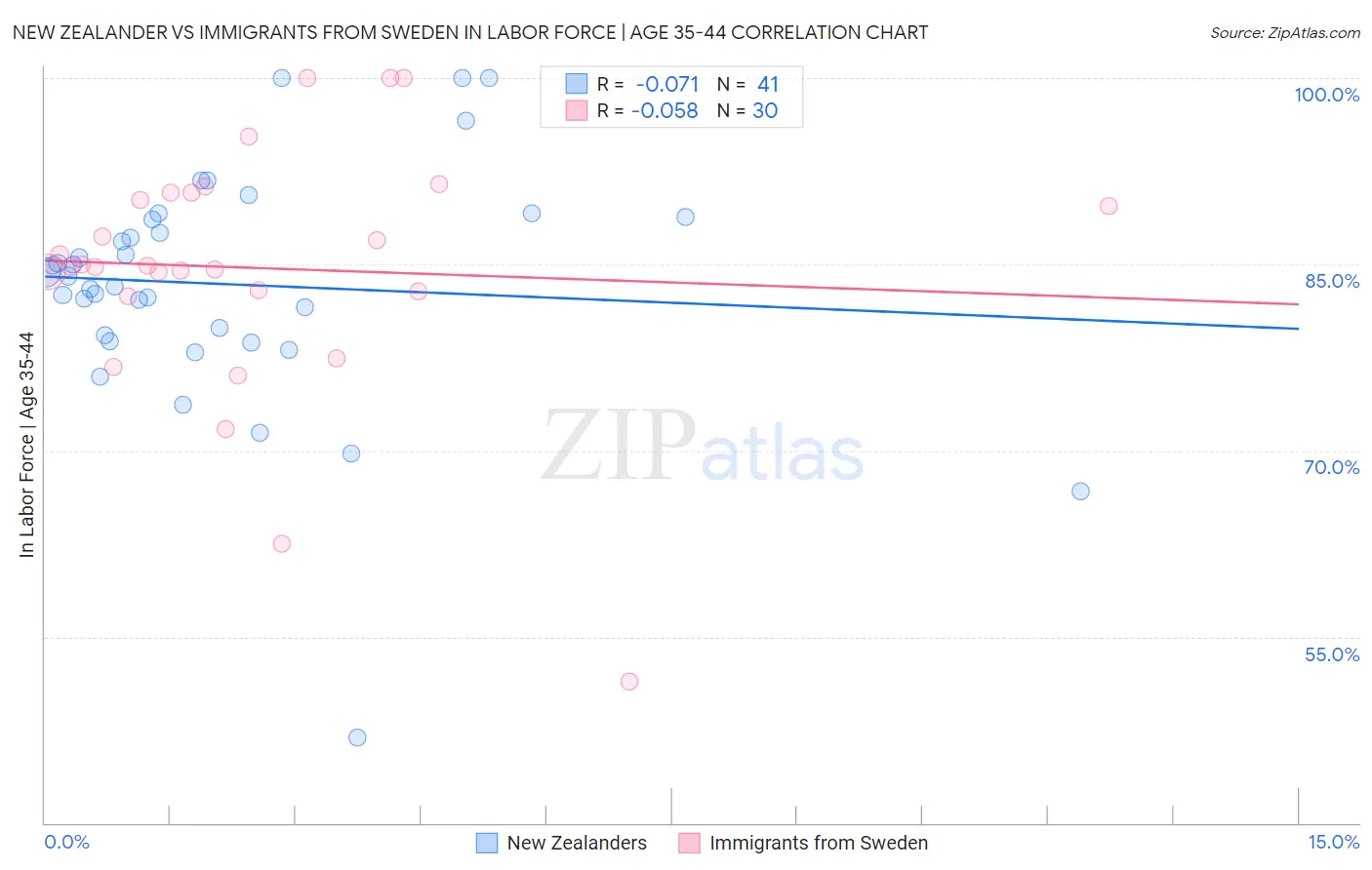 New Zealander vs Immigrants from Sweden In Labor Force | Age 35-44
