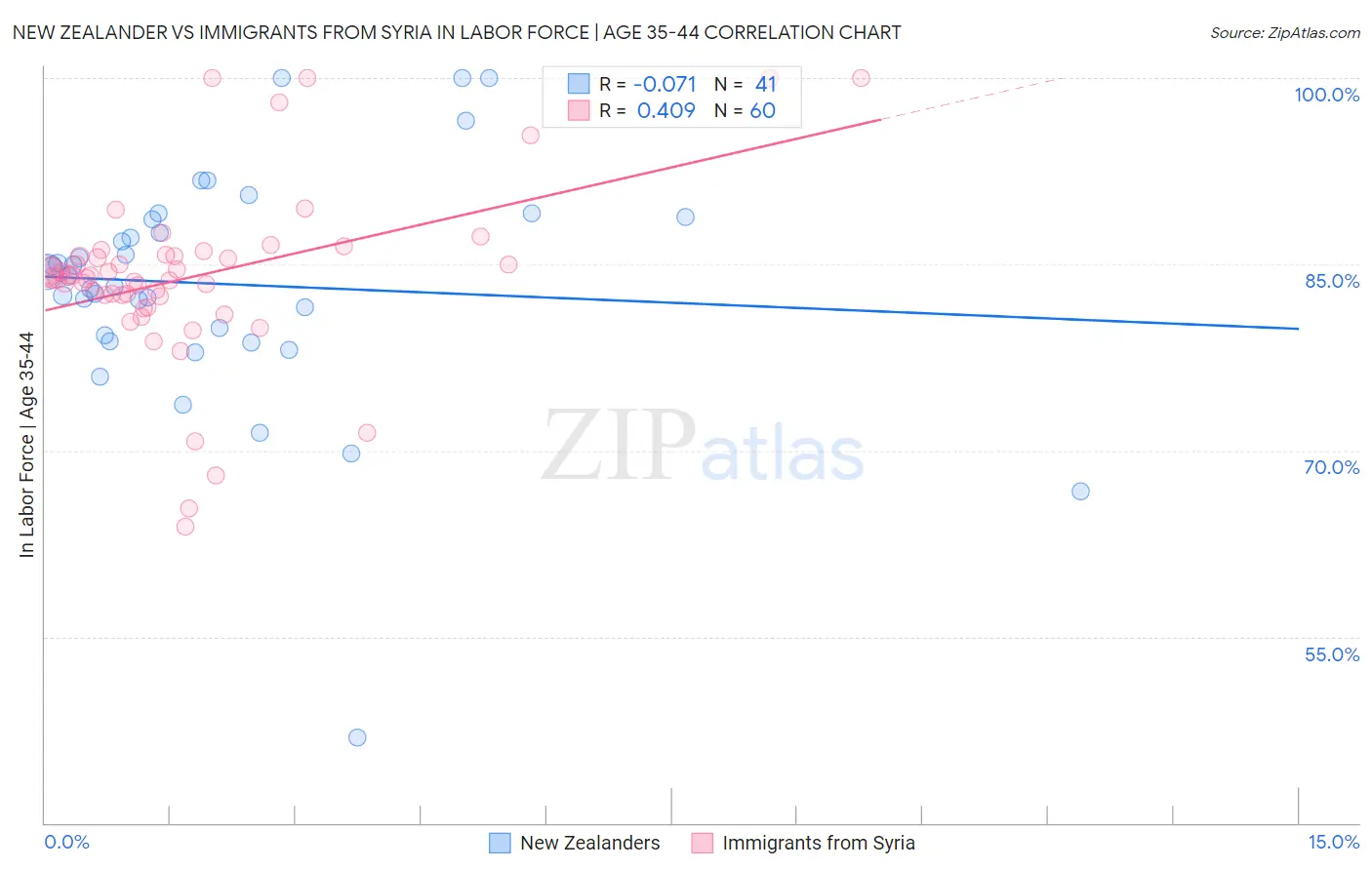 New Zealander vs Immigrants from Syria In Labor Force | Age 35-44
