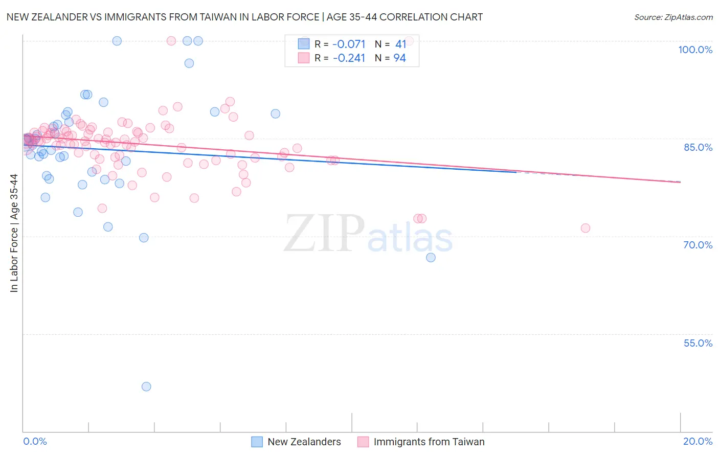 New Zealander vs Immigrants from Taiwan In Labor Force | Age 35-44
