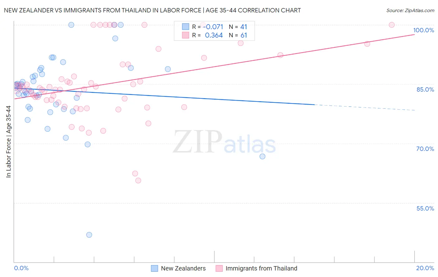 New Zealander vs Immigrants from Thailand In Labor Force | Age 35-44