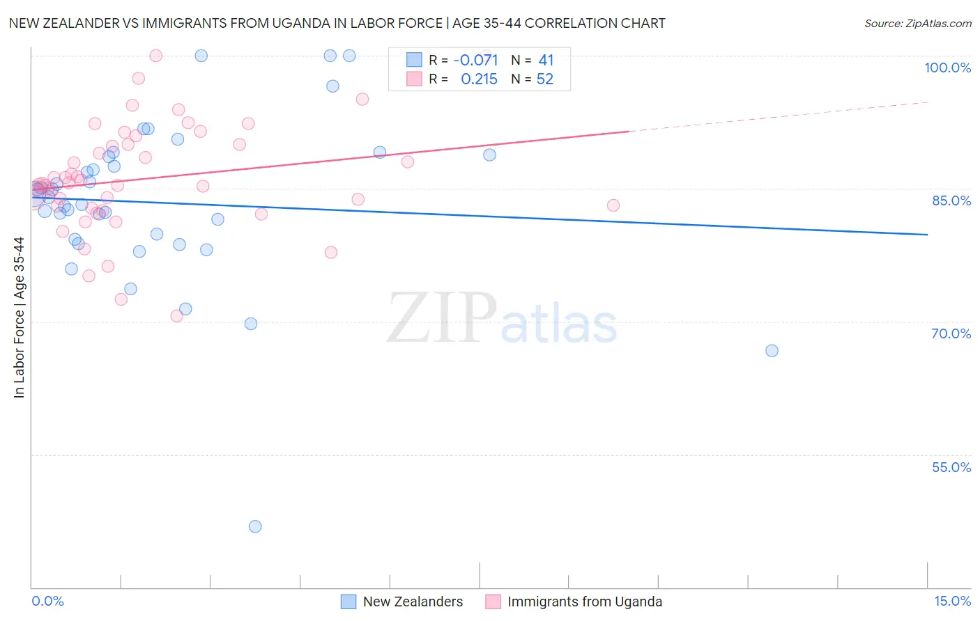 New Zealander vs Immigrants from Uganda In Labor Force | Age 35-44
