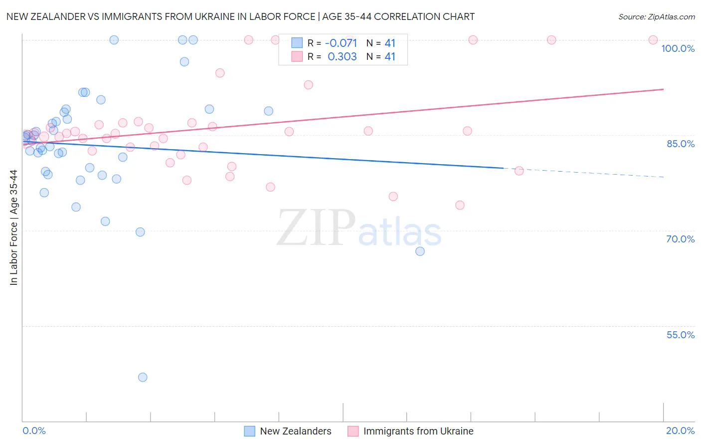 New Zealander vs Immigrants from Ukraine In Labor Force | Age 35-44