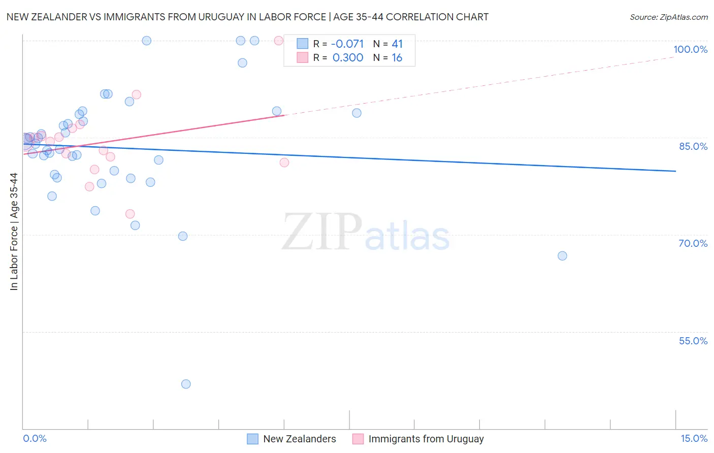 New Zealander vs Immigrants from Uruguay In Labor Force | Age 35-44