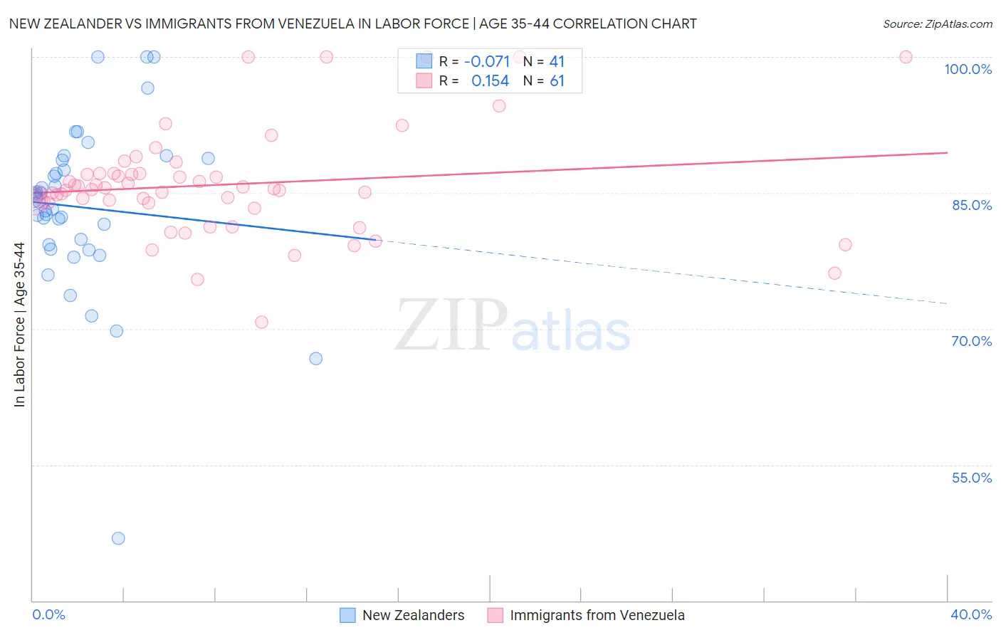 New Zealander vs Immigrants from Venezuela In Labor Force | Age 35-44