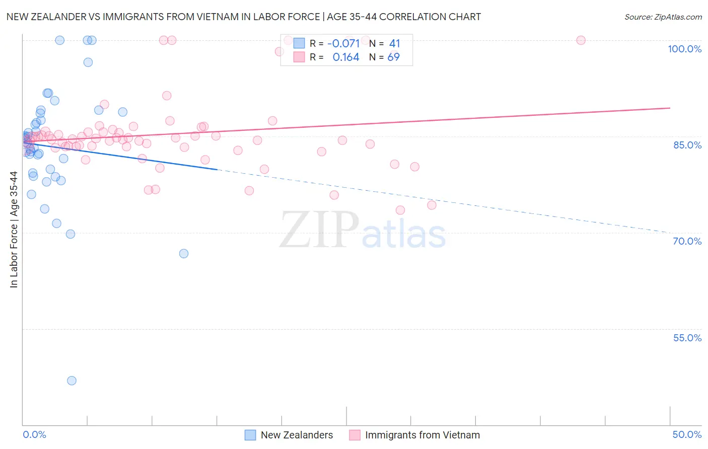 New Zealander vs Immigrants from Vietnam In Labor Force | Age 35-44