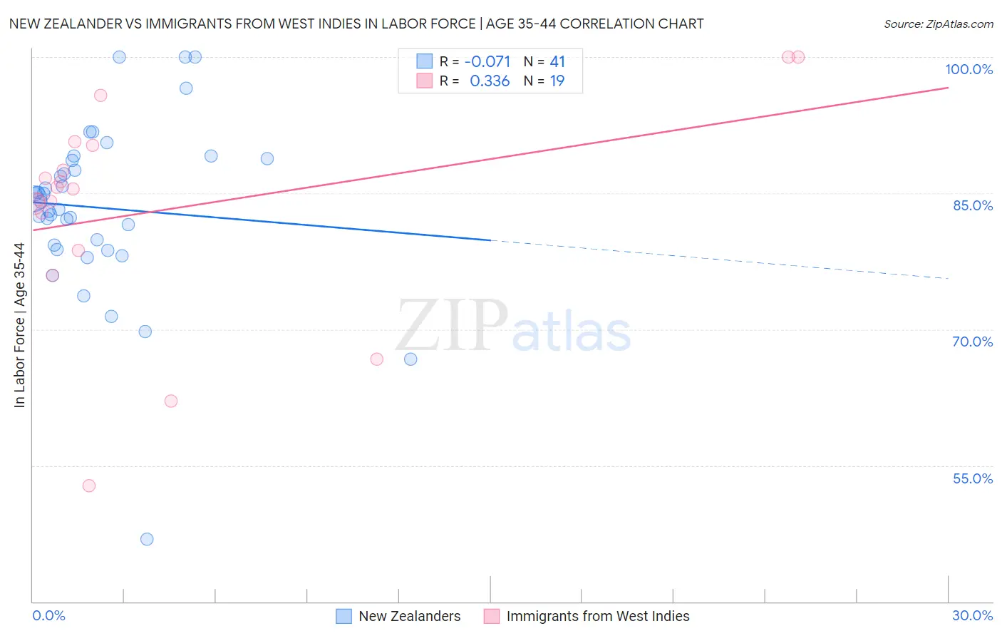 New Zealander vs Immigrants from West Indies In Labor Force | Age 35-44