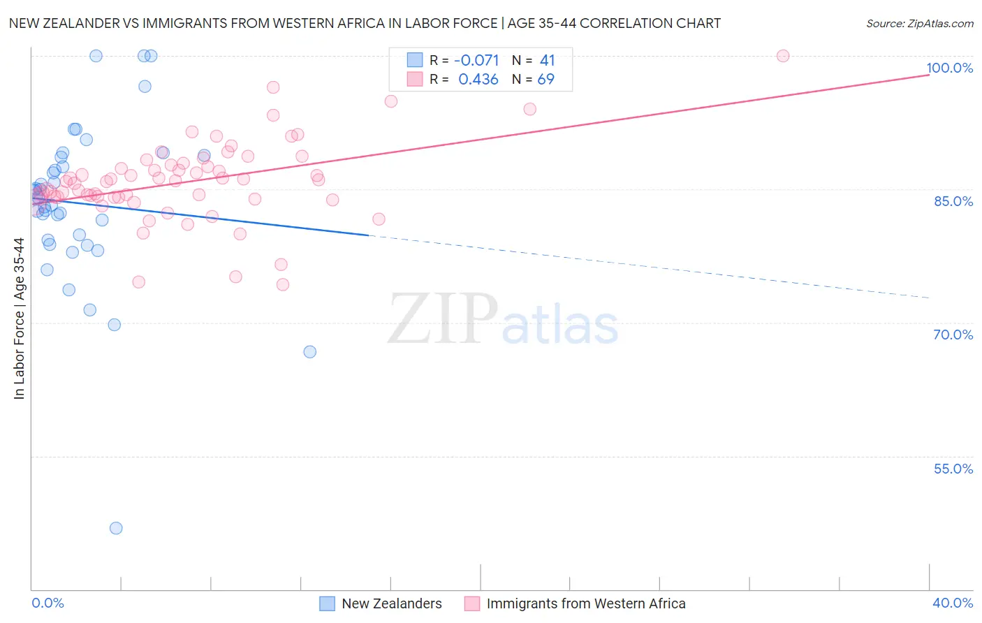 New Zealander vs Immigrants from Western Africa In Labor Force | Age 35-44