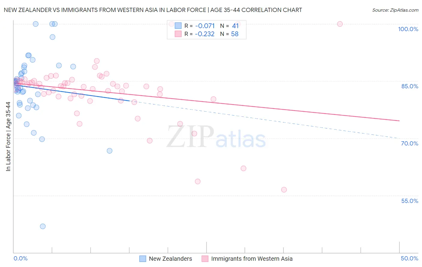 New Zealander vs Immigrants from Western Asia In Labor Force | Age 35-44