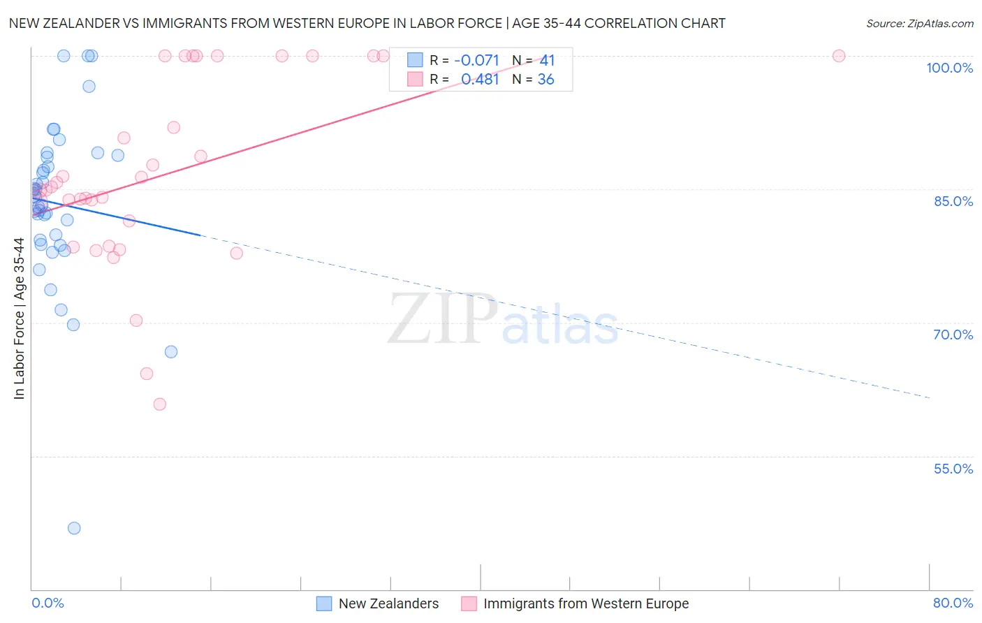 New Zealander vs Immigrants from Western Europe In Labor Force | Age 35-44