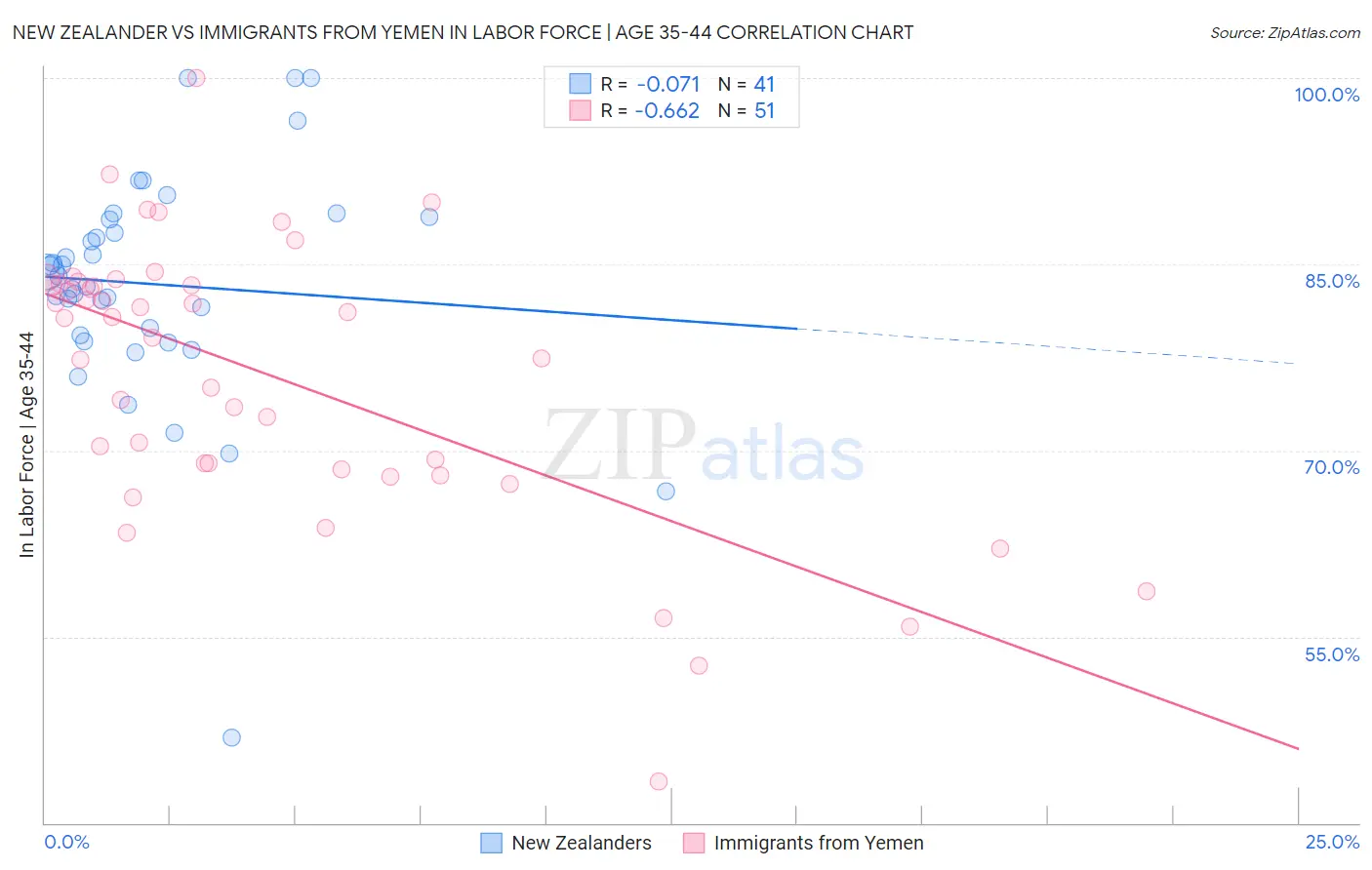 New Zealander vs Immigrants from Yemen In Labor Force | Age 35-44