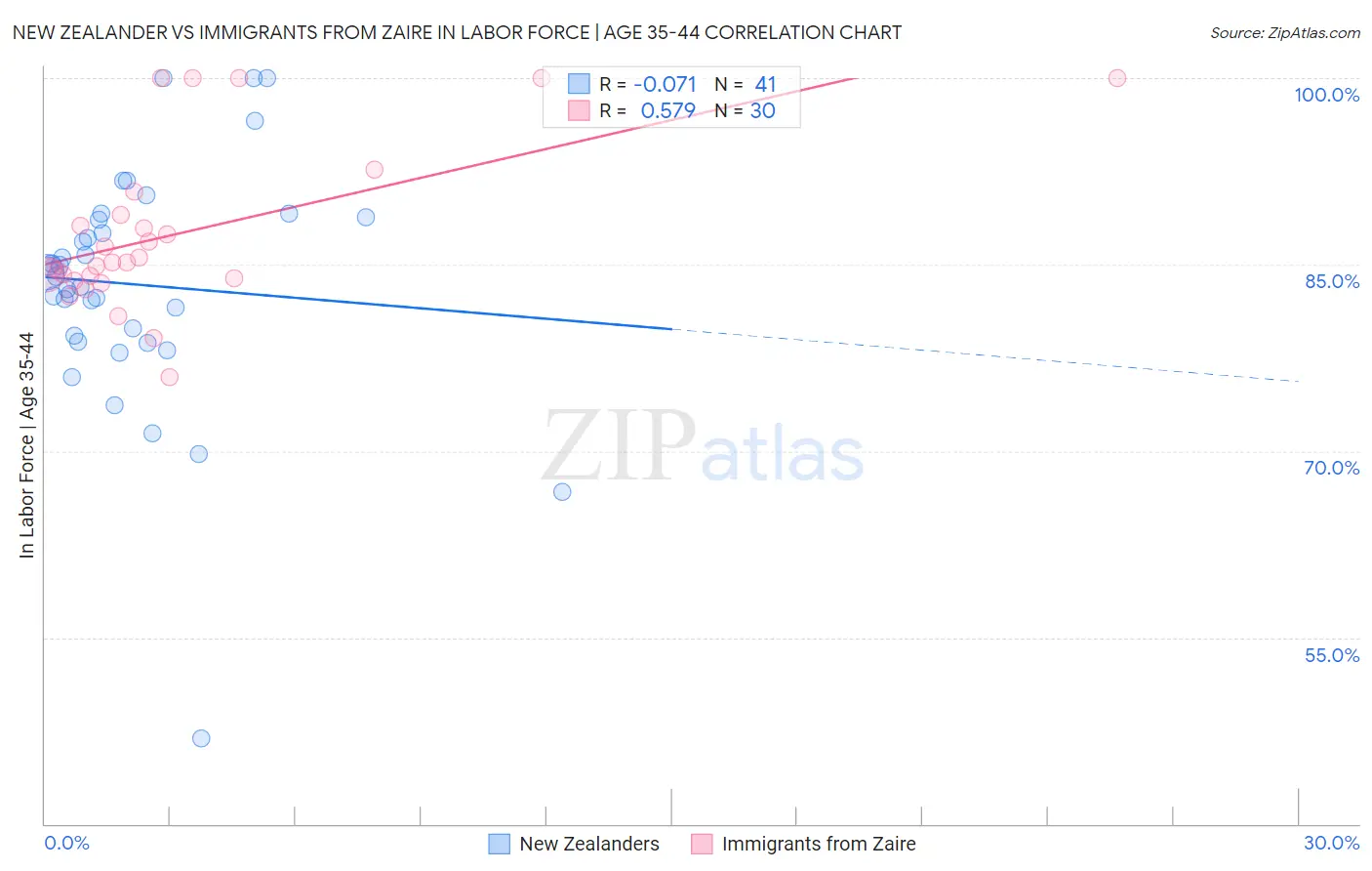 New Zealander vs Immigrants from Zaire In Labor Force | Age 35-44