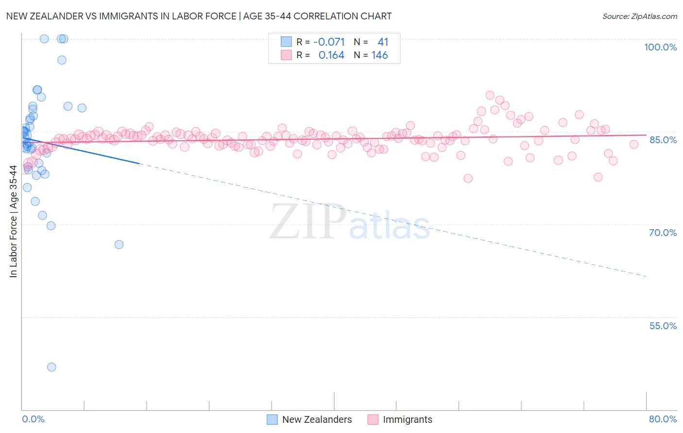 New Zealander vs Immigrants In Labor Force | Age 35-44