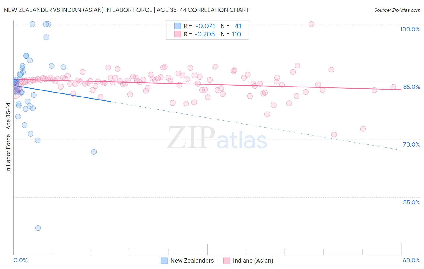 New Zealander vs Indian (Asian) In Labor Force | Age 35-44