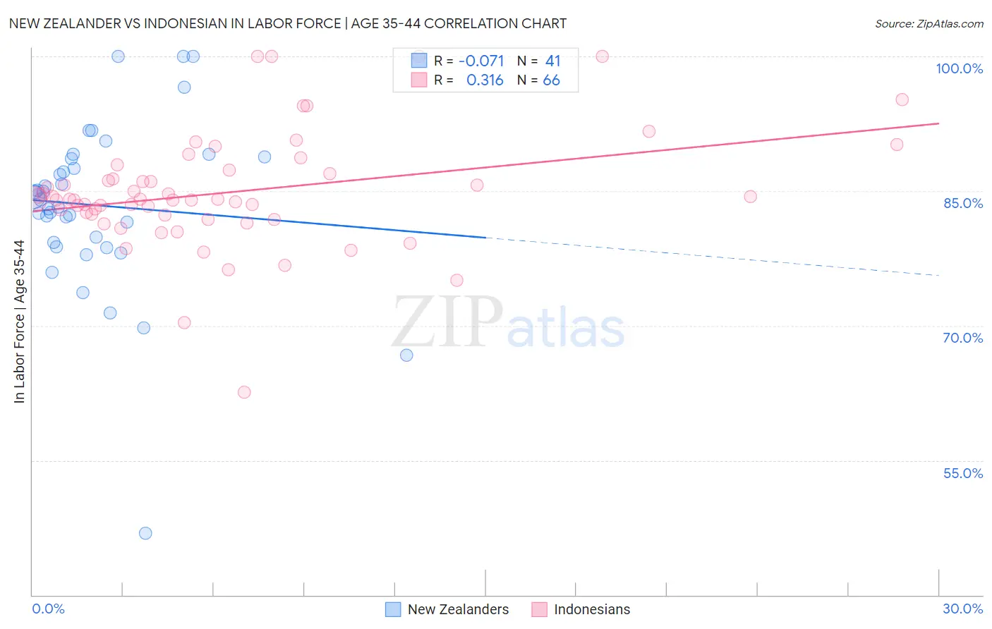 New Zealander vs Indonesian In Labor Force | Age 35-44