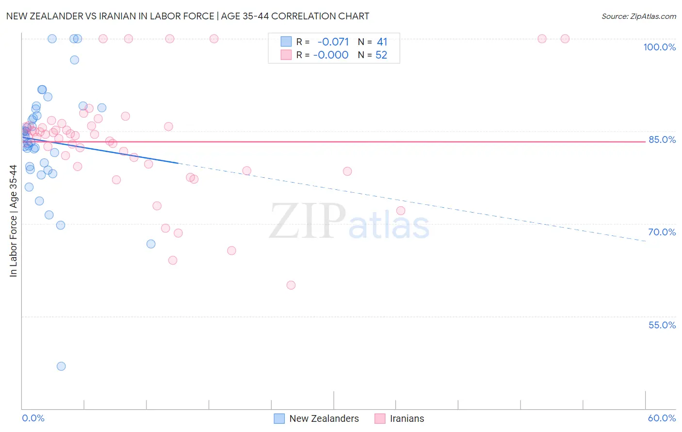 New Zealander vs Iranian In Labor Force | Age 35-44