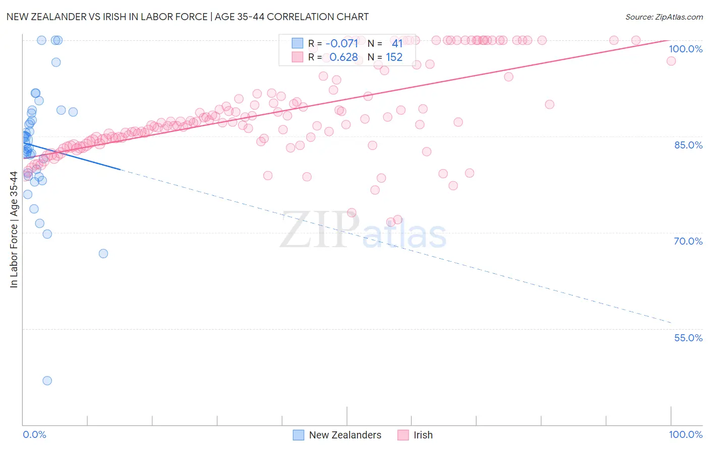 New Zealander vs Irish In Labor Force | Age 35-44