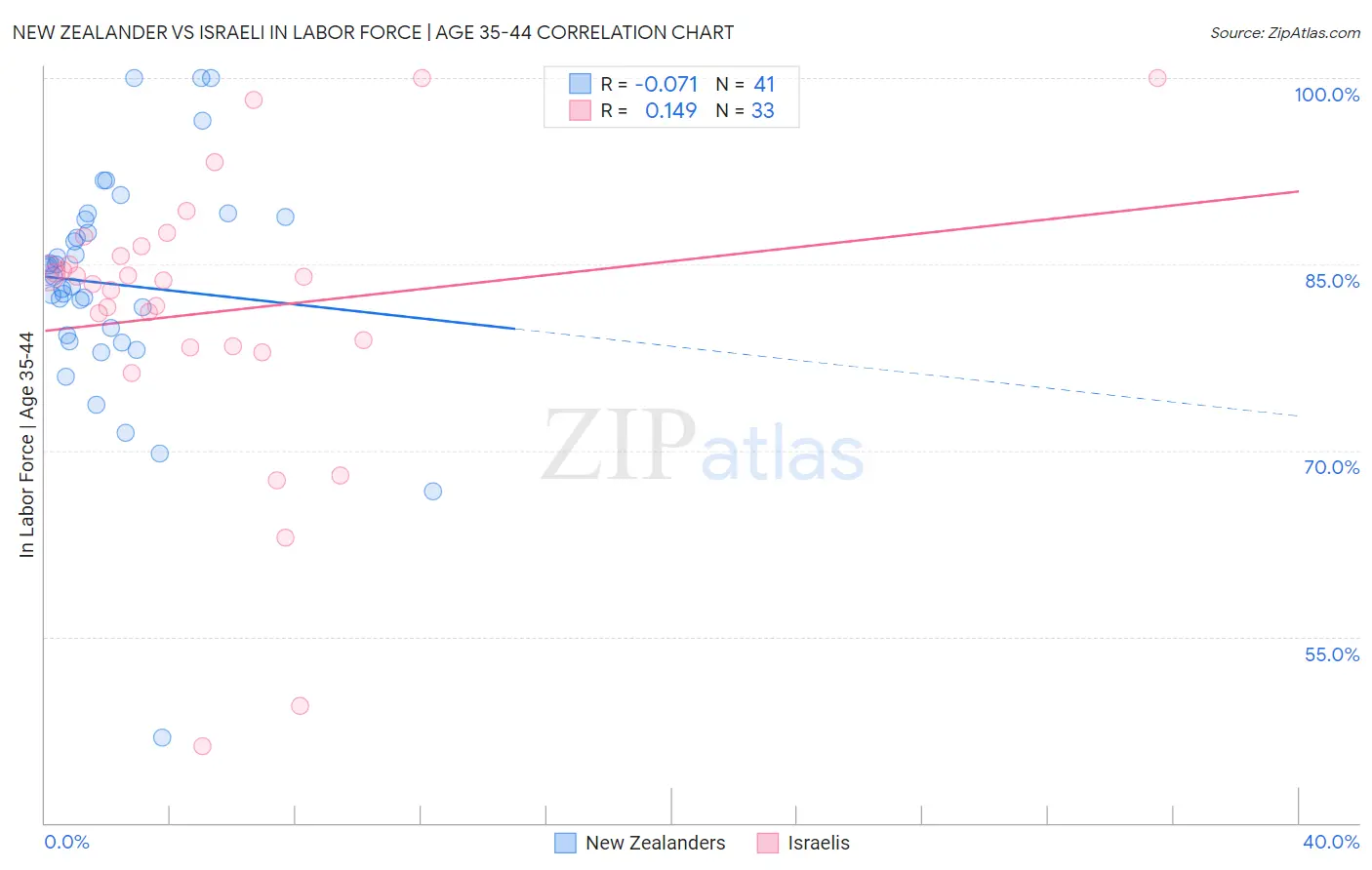 New Zealander vs Israeli In Labor Force | Age 35-44