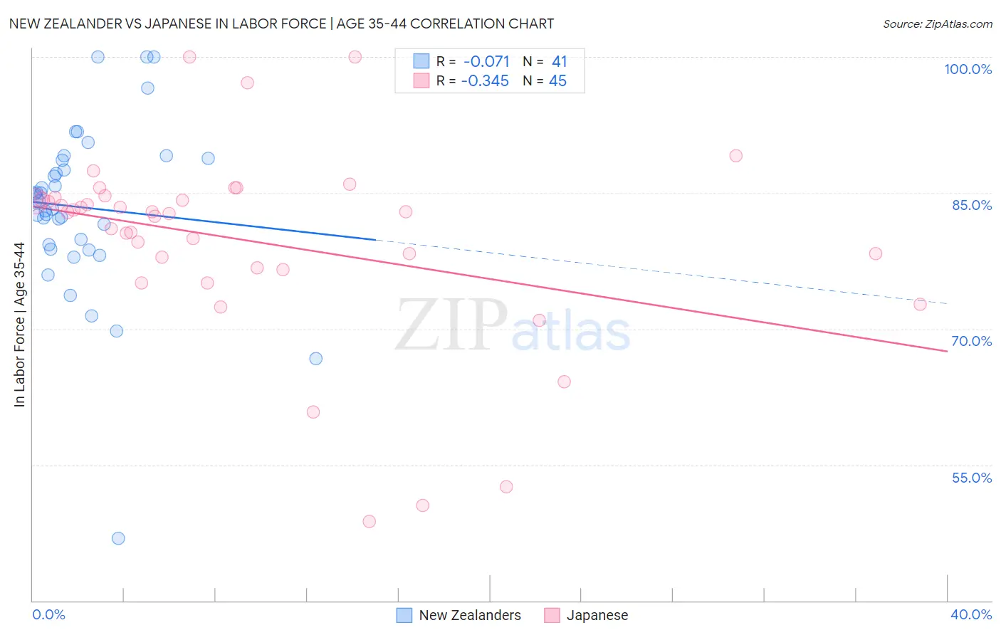 New Zealander vs Japanese In Labor Force | Age 35-44