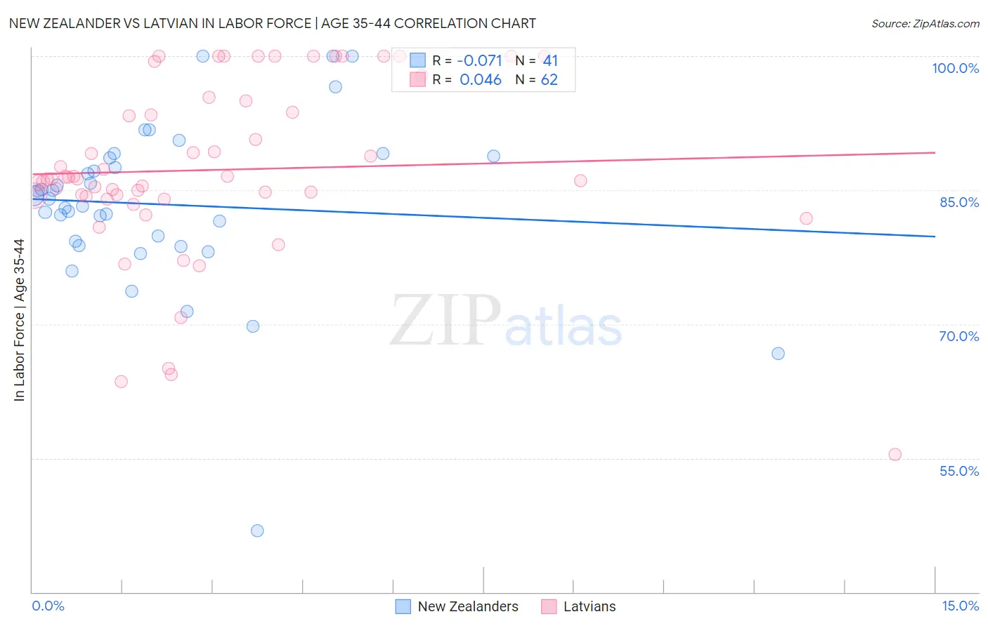 New Zealander vs Latvian In Labor Force | Age 35-44
