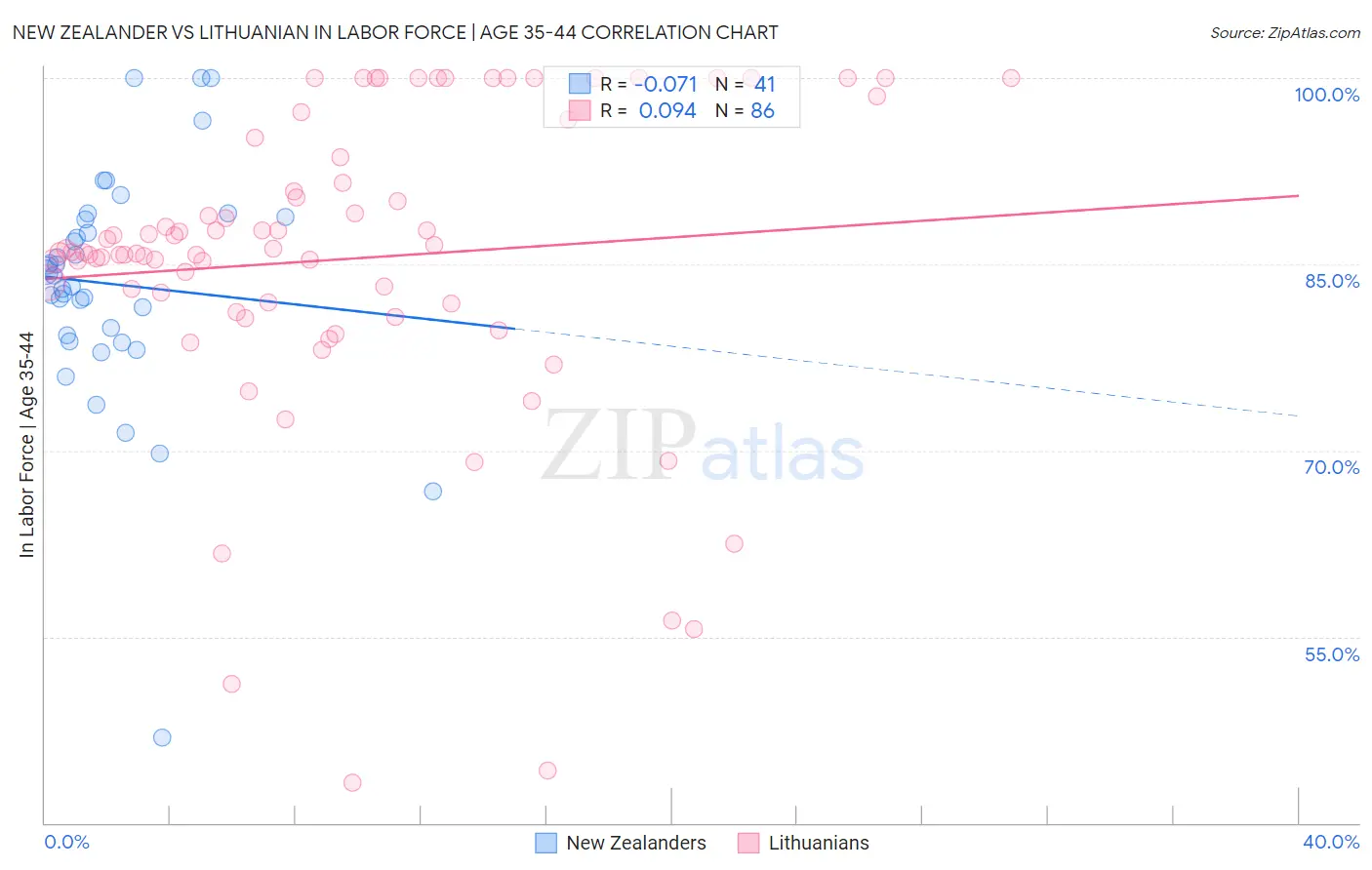 New Zealander vs Lithuanian In Labor Force | Age 35-44