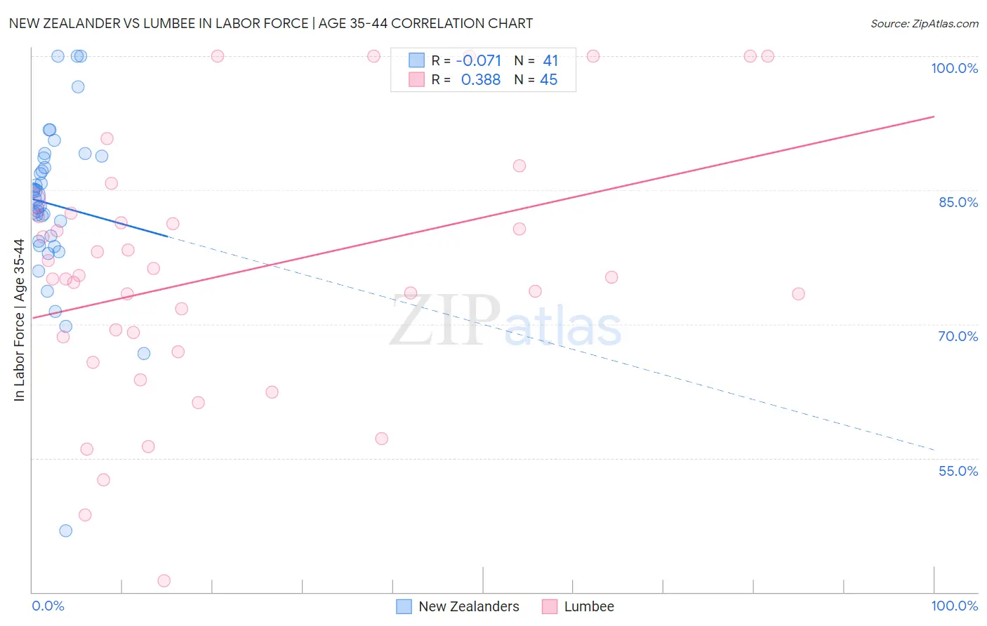 New Zealander vs Lumbee In Labor Force | Age 35-44