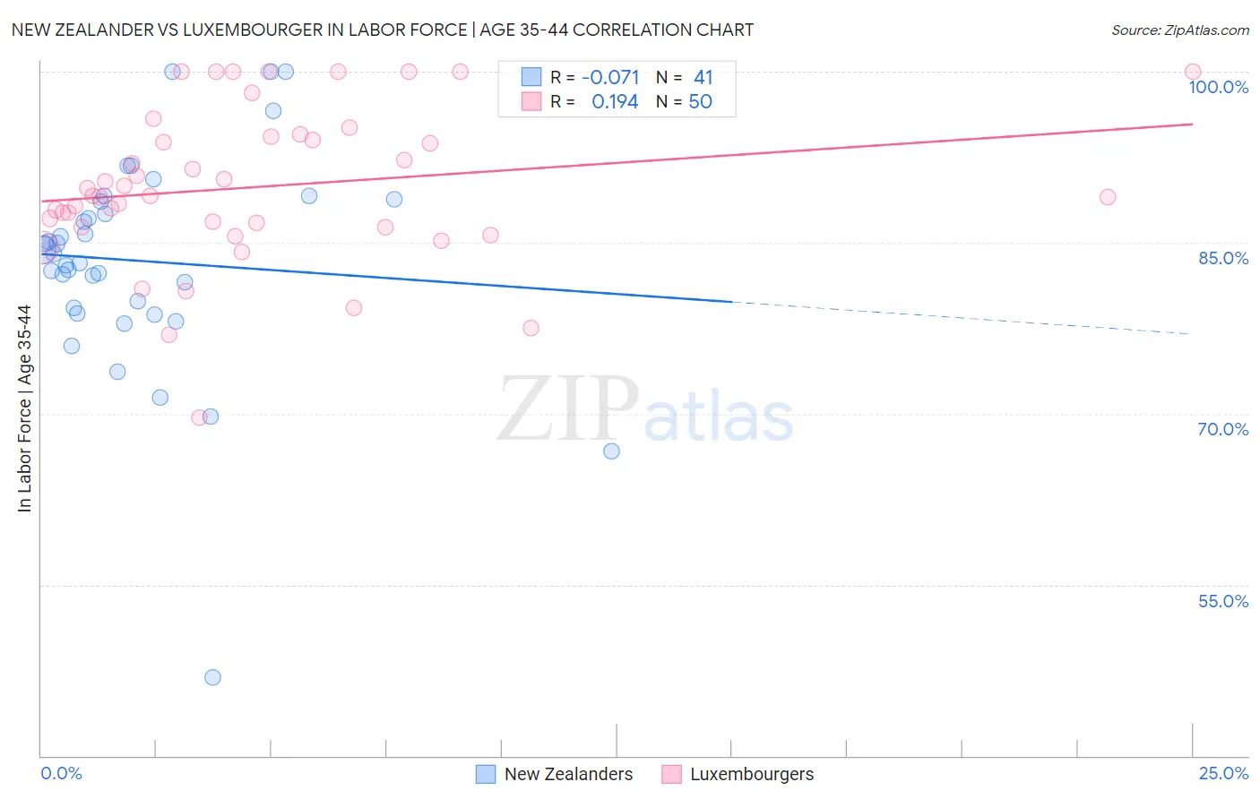 New Zealander vs Luxembourger In Labor Force | Age 35-44