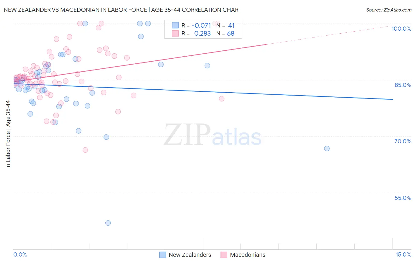 New Zealander vs Macedonian In Labor Force | Age 35-44
