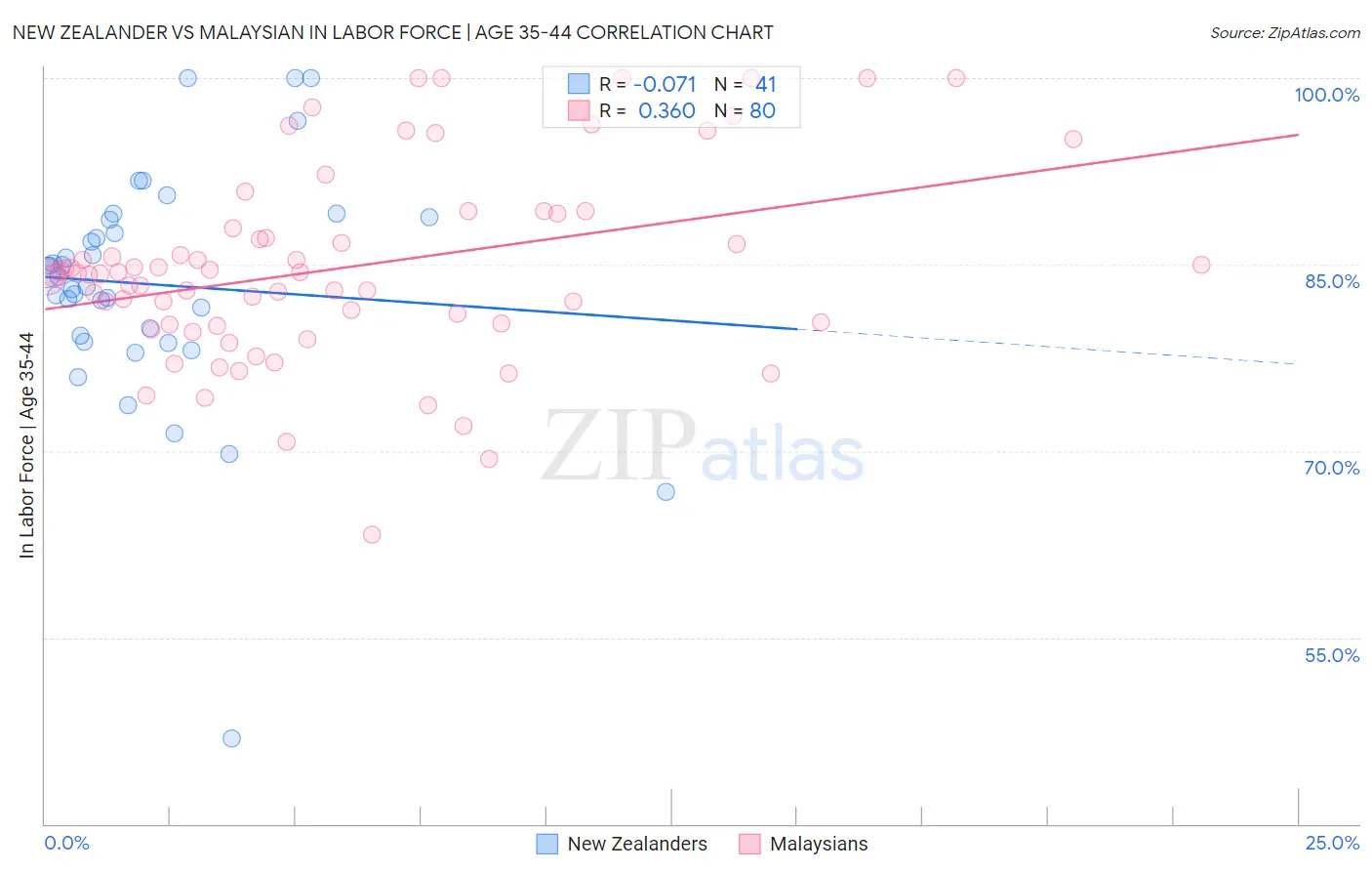 New Zealander vs Malaysian In Labor Force | Age 35-44