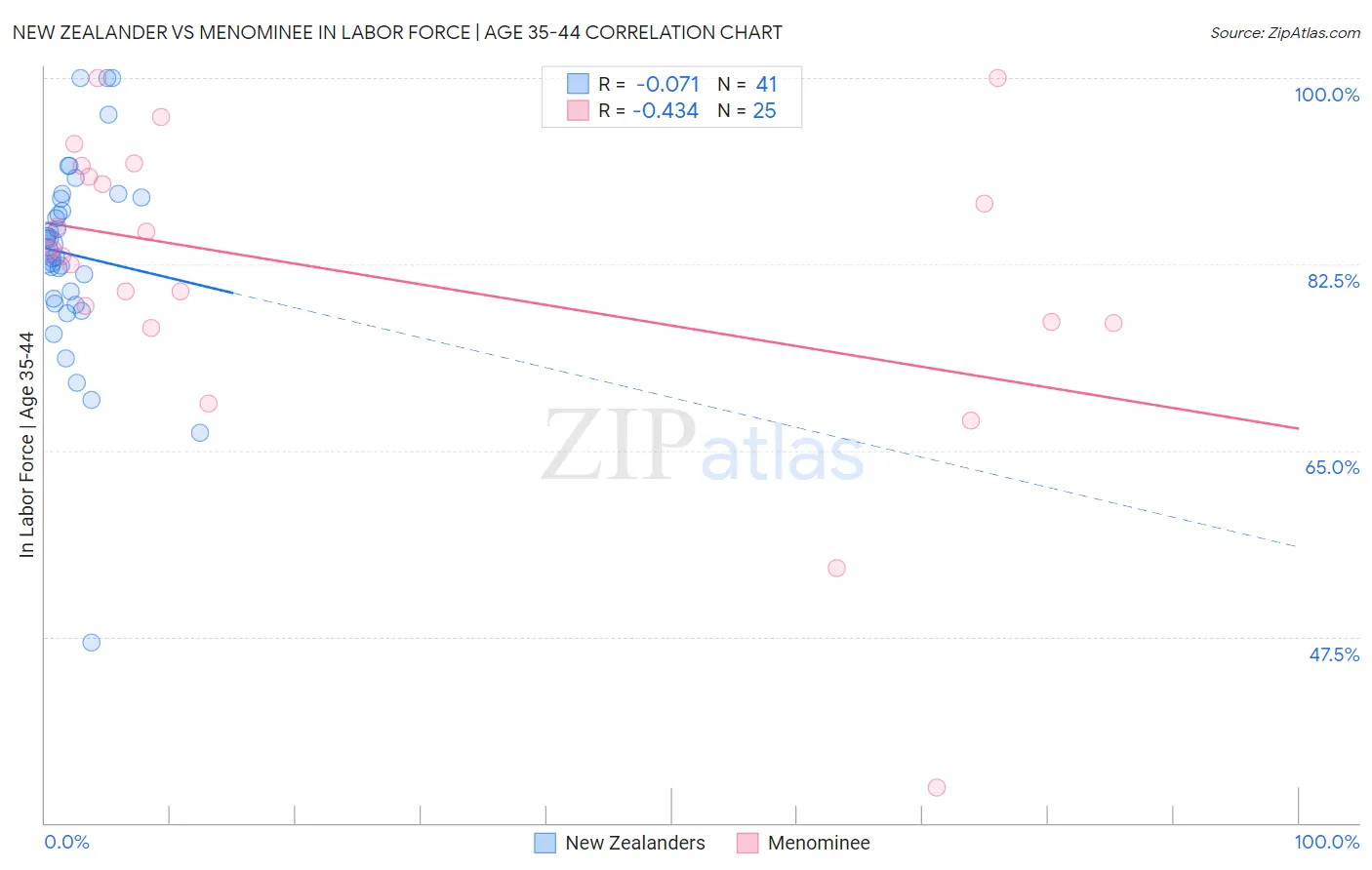 New Zealander vs Menominee In Labor Force | Age 35-44