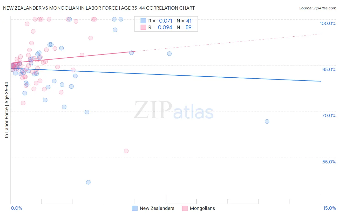 New Zealander vs Mongolian In Labor Force | Age 35-44